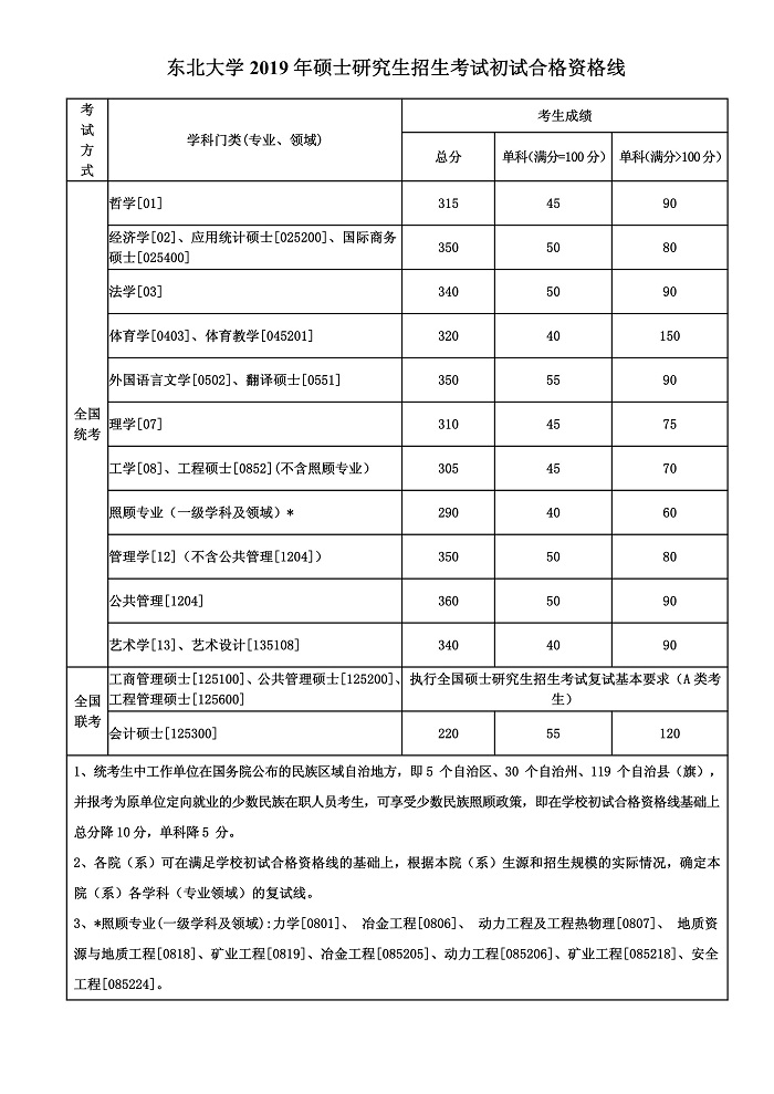 東北大學2019年碩士研究生復試分數線