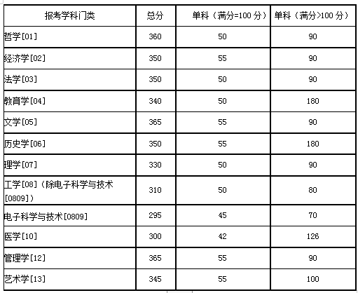 湖南大學2020年碩士研究生招生復試分數線（基本線）