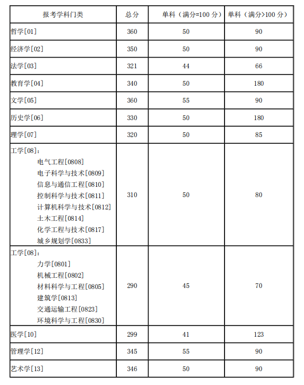 湖南大學2021年碩士研究生招生復試分數線（基本線）