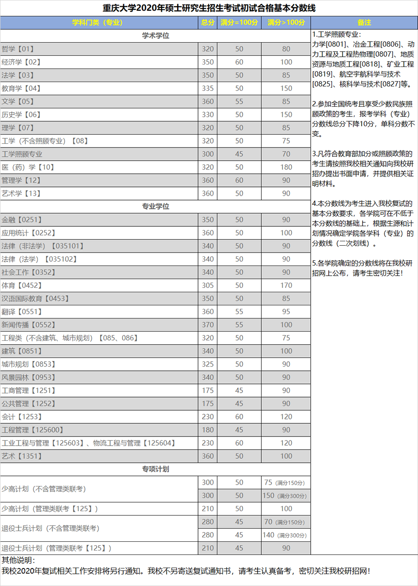 重慶大學(xué)2020年碩士研究生招生復(fù)試分?jǐn)?shù)線（復(fù)試基本線）