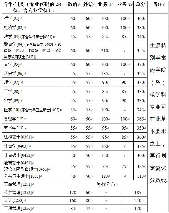 浙江大學2019年碩士研究生招生（含非全日制）復試分數線的基本要求