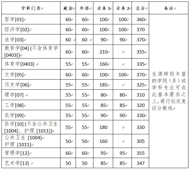 浙江大學2020年碩士研究生招生復試分數線（基本分數線）