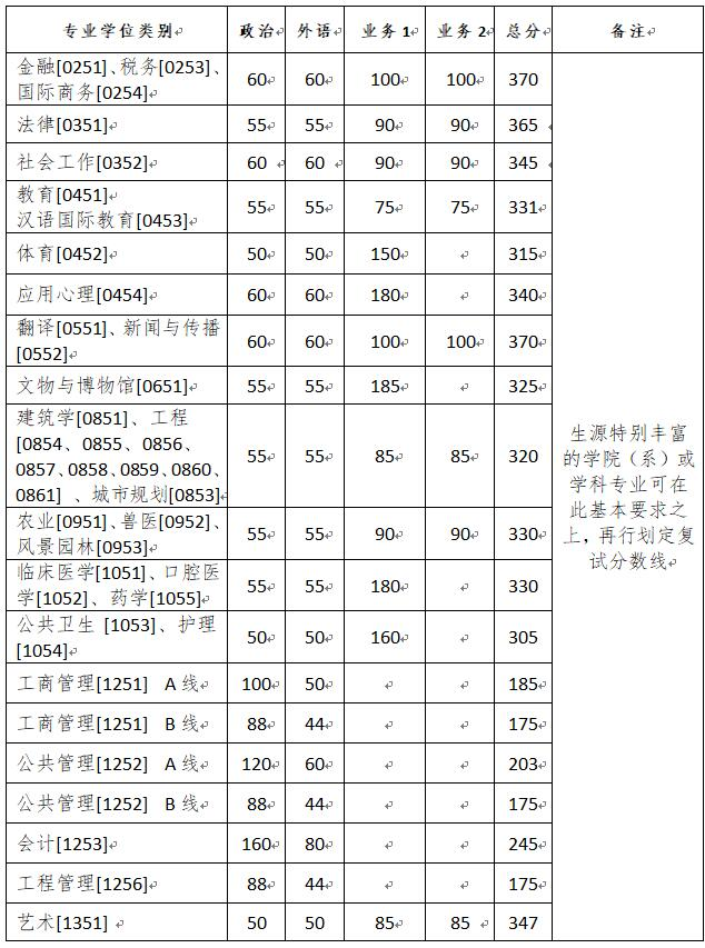 浙江大學2020年碩士研究生招生復試分數線（基本分數線）