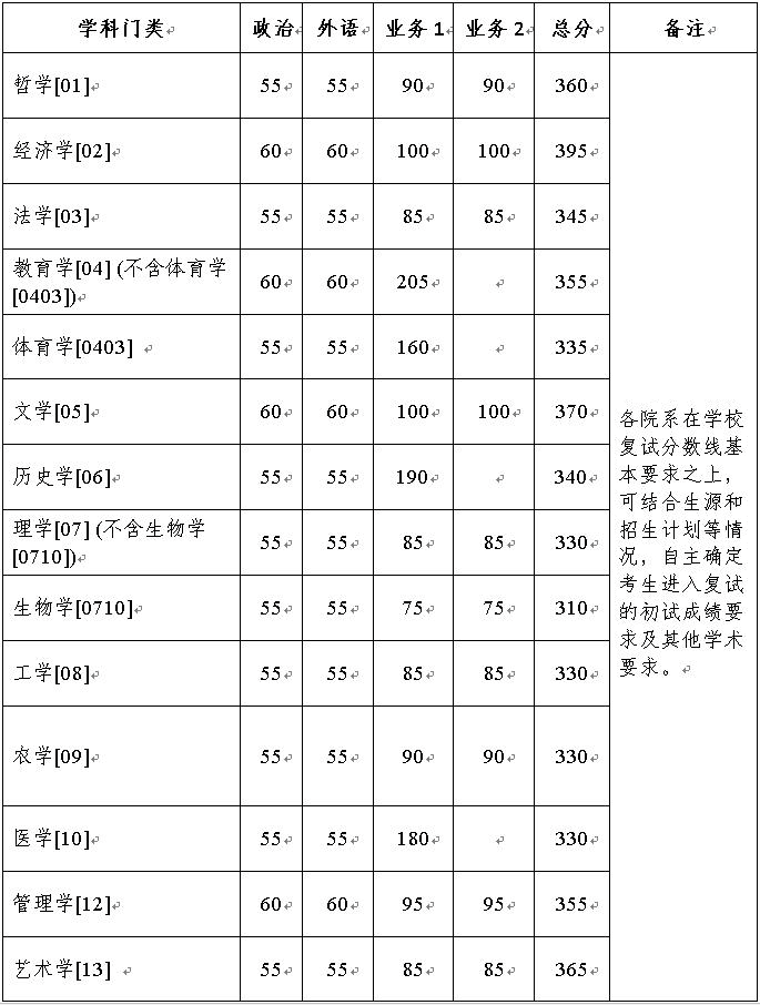 浙江大學2022年碩士研究生招生復試分數線(復試基本線)