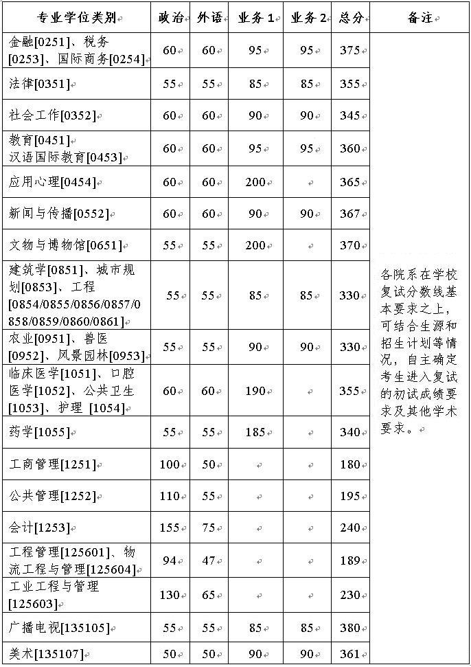 浙江大學2022年碩士研究生招生復試分數線(復試基本線)