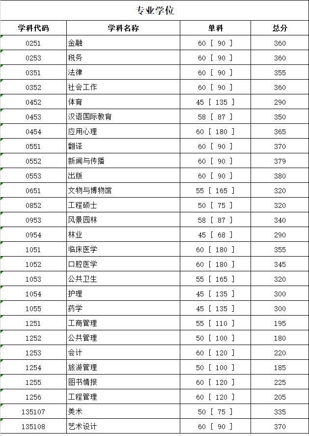 四川大學2019年碩士研究生入學考試初試合格復試分數線