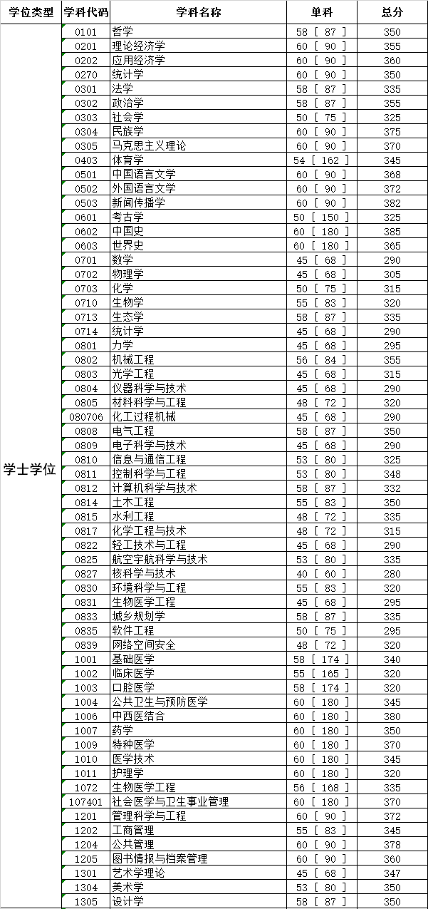 四川大學2020年碩士研究生招生復試分數線（初試合格線）1