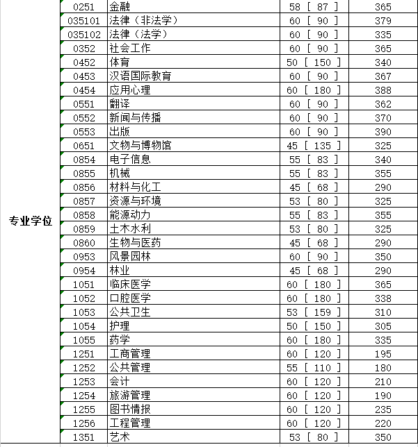 四川大學2020年碩士研究生招生復試分數線（初試合格線）2