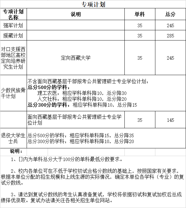 四川大學2020年碩士研究生招生復試分數線（初試合格線）3