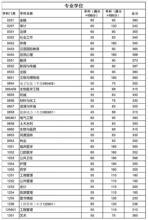 四川大學2022年碩士研究生招生復試分數線（初試合格線）2