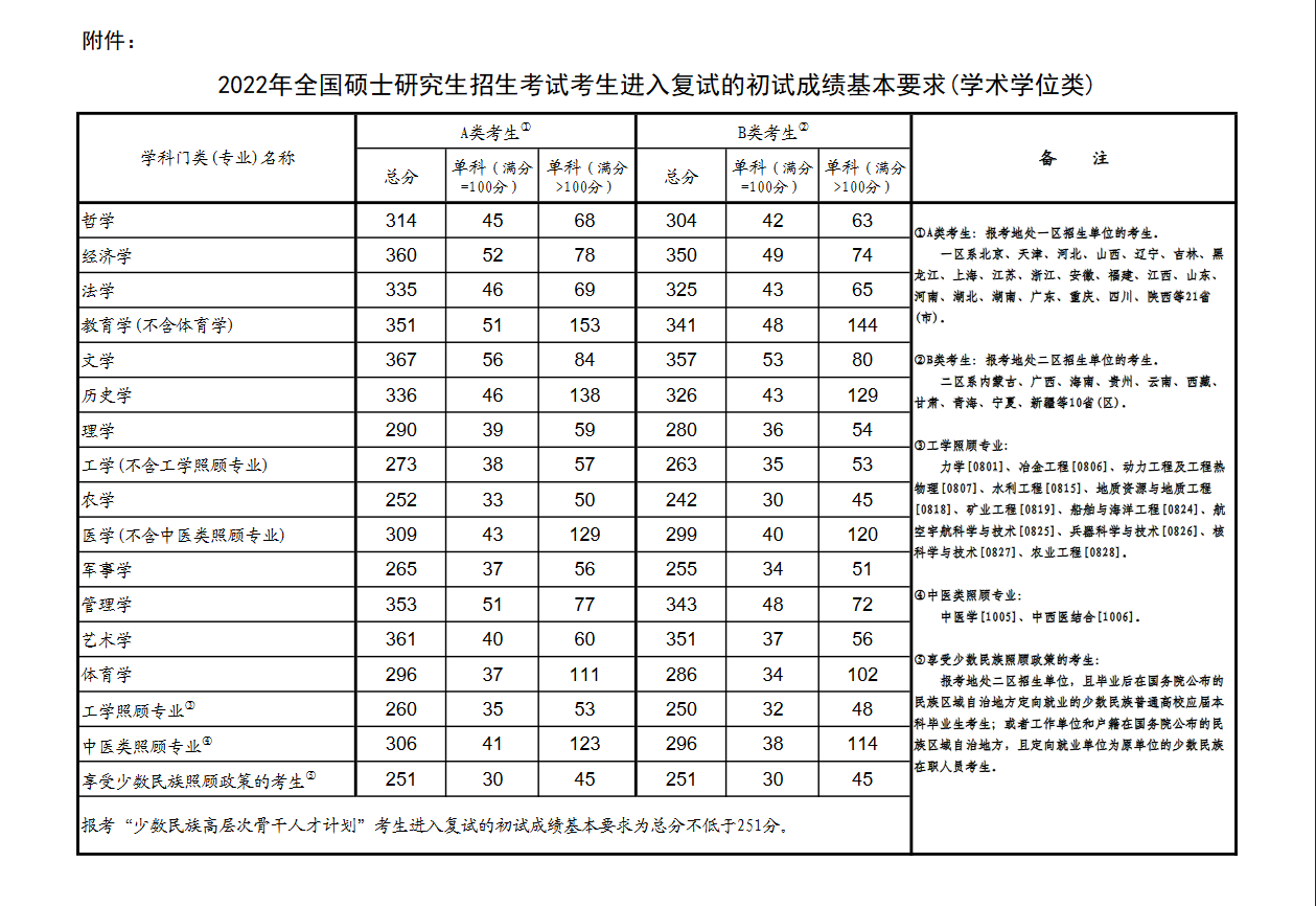 2022年全國(guó)碩士研究生招生考試考生進(jìn)入復(fù)試的初試成績(jī)基本要求（學(xué)術(shù)學(xué)位類）