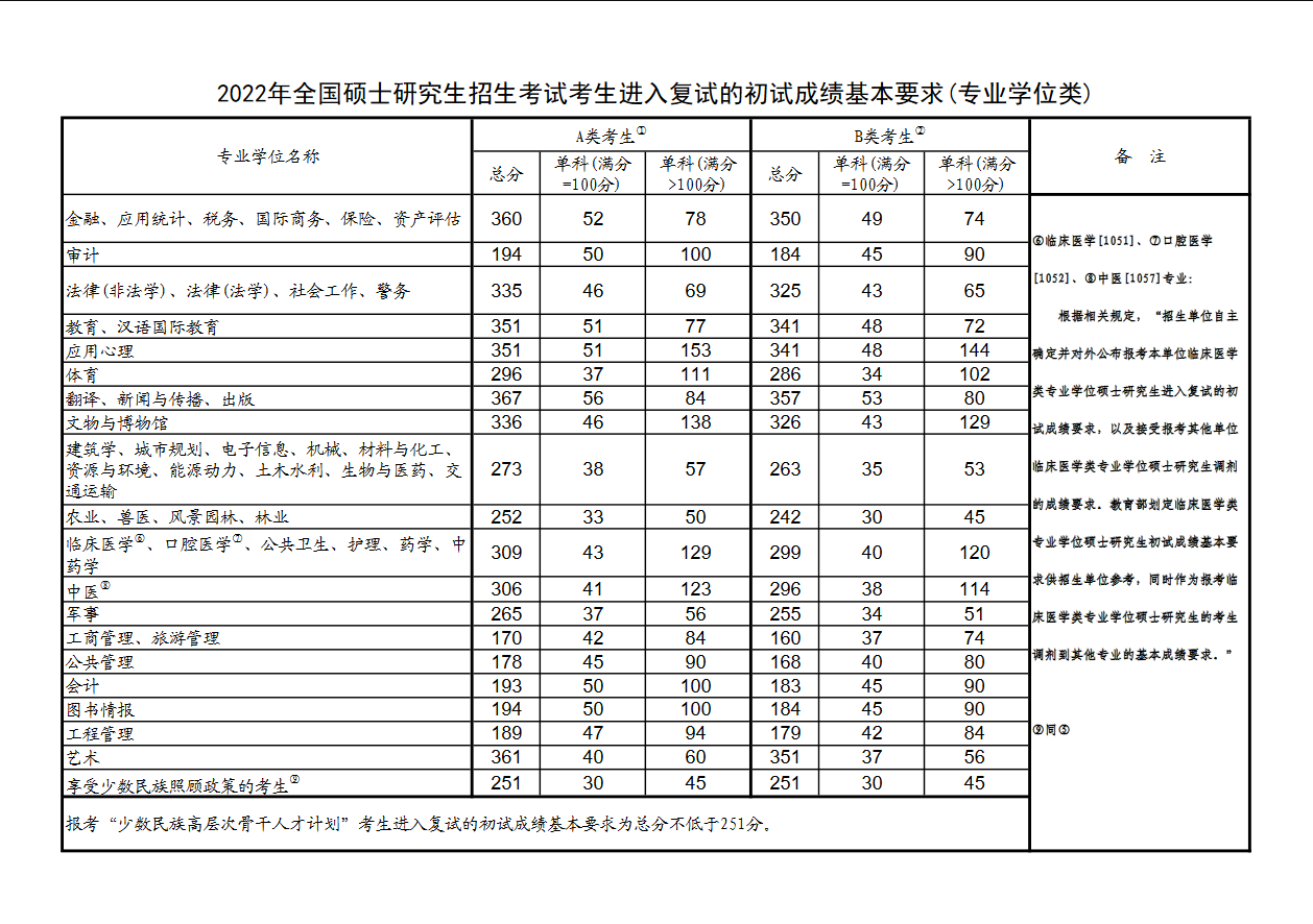 2022年全國(guó)碩士研究生招生考試考生進(jìn)入復(fù)試的初試成績(jī)基本要求（專業(yè)學(xué)位類）